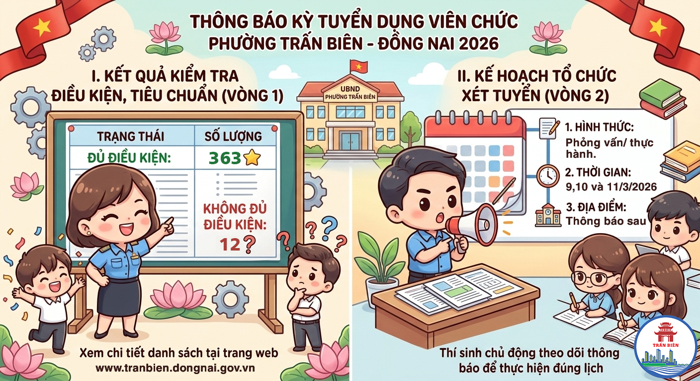 Kết quả kiểm tra điều kiện, tiêu chuẩn dự tuyển viên chức (vòng 1) và kế hoạch tổ chức xét tuyển vòng 2 kỳ tuyển dụng viên chức phường Trấn Biên